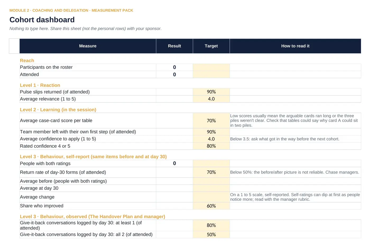 Measurement dashboard comparing before and after scores