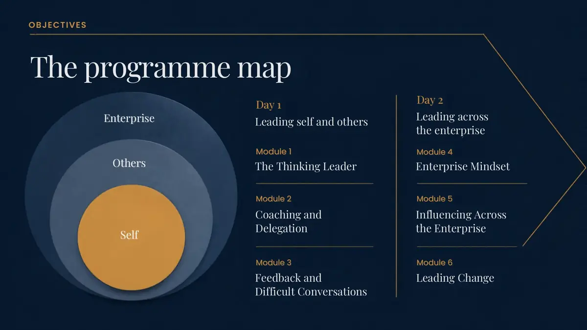 Programme map slide: Day 1 and Day 2 modules